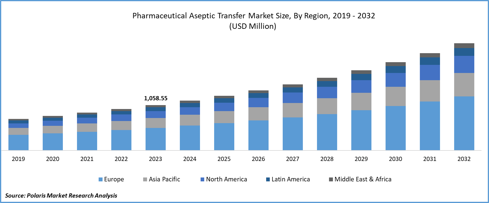 Pharmaceutical Aseptic Transfer Market Share